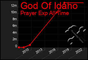 Total Graph of God Of Idaho