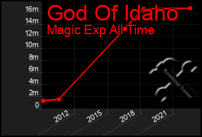 Total Graph of God Of Idaho