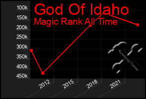 Total Graph of God Of Idaho