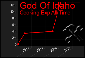 Total Graph of God Of Idaho