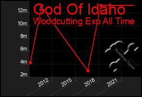 Total Graph of God Of Idaho