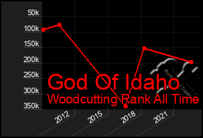 Total Graph of God Of Idaho