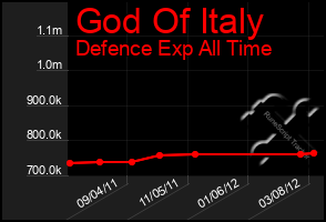 Total Graph of God Of Italy