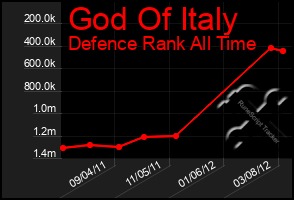 Total Graph of God Of Italy