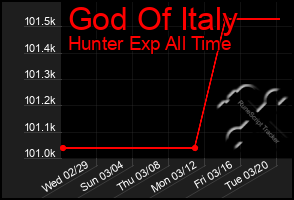 Total Graph of God Of Italy