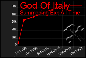 Total Graph of God Of Italy