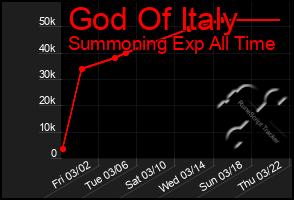 Total Graph of God Of Italy