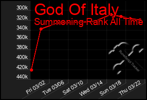 Total Graph of God Of Italy