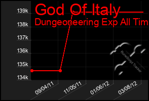 Total Graph of God Of Italy