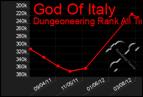 Total Graph of God Of Italy