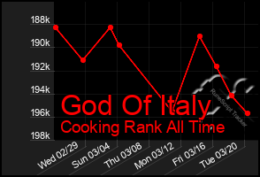 Total Graph of God Of Italy