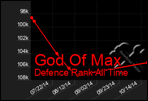 Total Graph of God Of Max