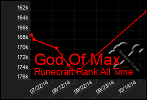 Total Graph of God Of Max