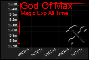 Total Graph of God Of Max