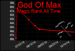 Total Graph of God Of Max