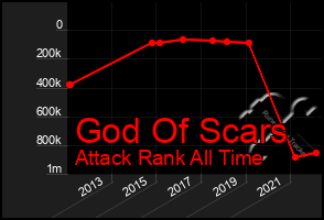 Total Graph of God Of Scars