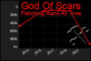 Total Graph of God Of Scars