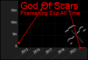 Total Graph of God Of Scars