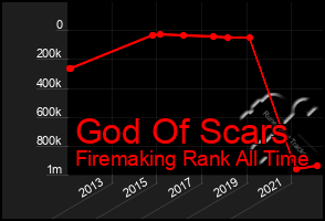 Total Graph of God Of Scars