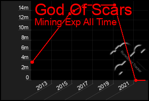 Total Graph of God Of Scars