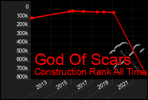 Total Graph of God Of Scars