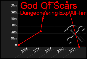 Total Graph of God Of Scars