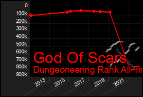 Total Graph of God Of Scars