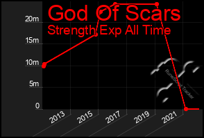 Total Graph of God Of Scars