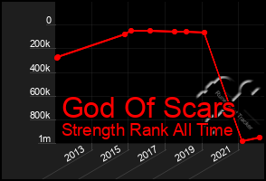 Total Graph of God Of Scars