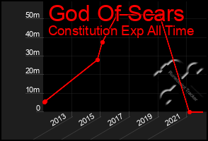 Total Graph of God Of Scars