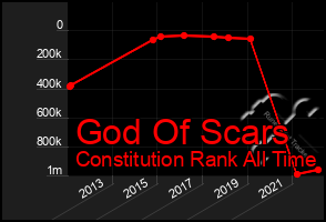 Total Graph of God Of Scars