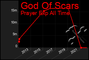 Total Graph of God Of Scars