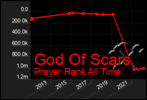 Total Graph of God Of Scars