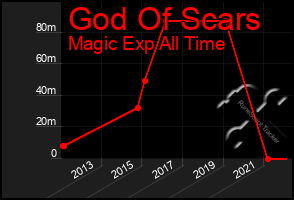 Total Graph of God Of Scars