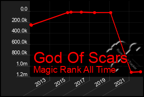 Total Graph of God Of Scars