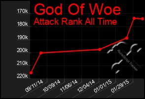 Total Graph of God Of Woe