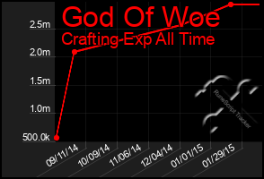 Total Graph of God Of Woe