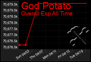 Total Graph of God Potato