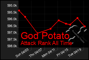 Total Graph of God Potato