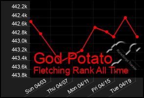 Total Graph of God Potato