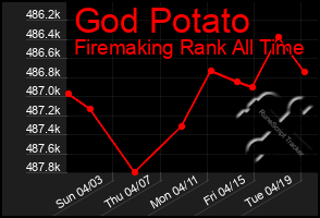 Total Graph of God Potato