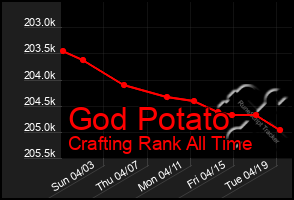 Total Graph of God Potato