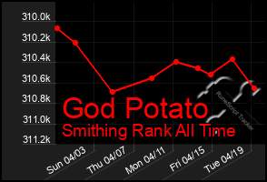 Total Graph of God Potato