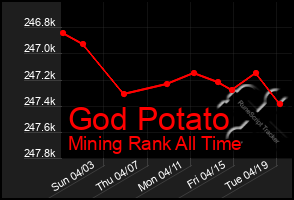 Total Graph of God Potato