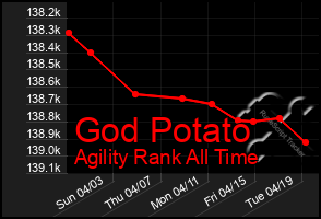 Total Graph of God Potato