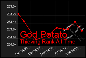 Total Graph of God Potato