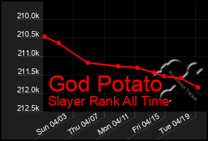 Total Graph of God Potato