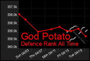 Total Graph of God Potato