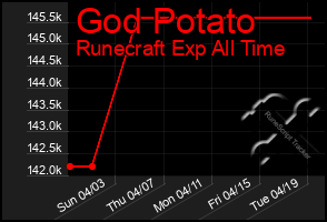 Total Graph of God Potato