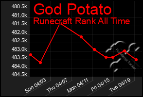 Total Graph of God Potato